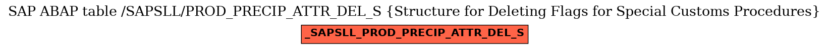 E-R Diagram for table /SAPSLL/PROD_PRECIP_ATTR_DEL_S (Structure for Deleting Flags for Special Customs Procedures)