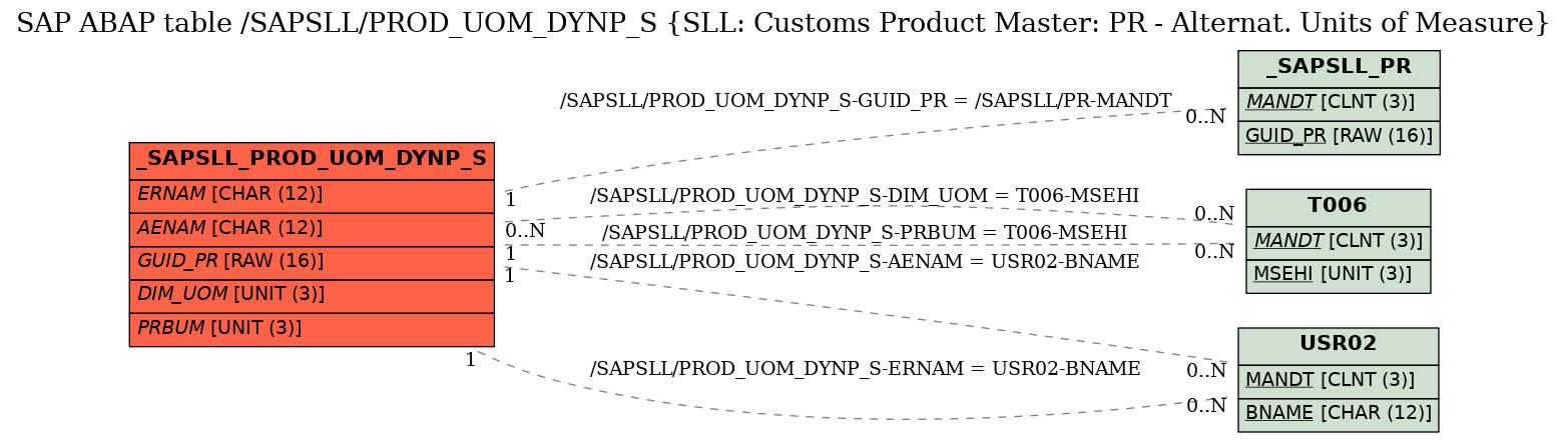 E-R Diagram for table /SAPSLL/PROD_UOM_DYNP_S (SLL: Customs Product Master: PR - Alternat. Units of Measure)