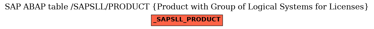 E-R Diagram for table /SAPSLL/PRODUCT (Product with Group of Logical Systems for Licenses)