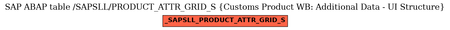 E-R Diagram for table /SAPSLL/PRODUCT_ATTR_GRID_S (Customs Product WB: Additional Data - UI Structure)