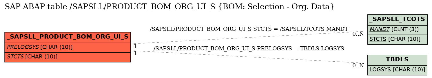 E-R Diagram for table /SAPSLL/PRODUCT_BOM_ORG_UI_S (BOM: Selection - Org. Data)