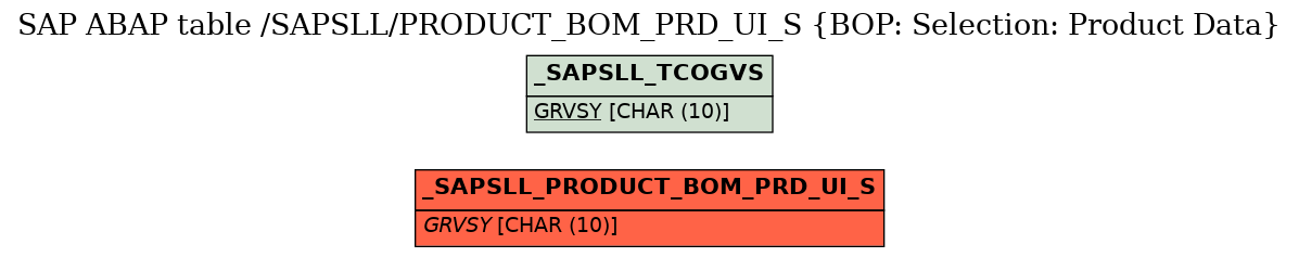 E-R Diagram for table /SAPSLL/PRODUCT_BOM_PRD_UI_S (BOP: Selection: Product Data)