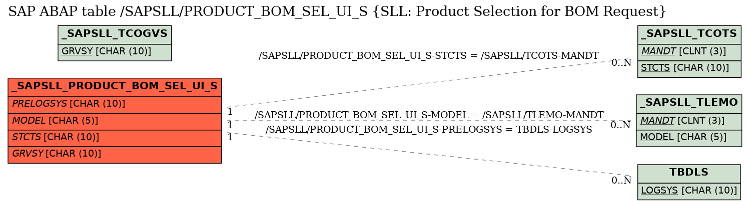 E-R Diagram for table /SAPSLL/PRODUCT_BOM_SEL_UI_S (SLL: Product Selection for BOM Request)