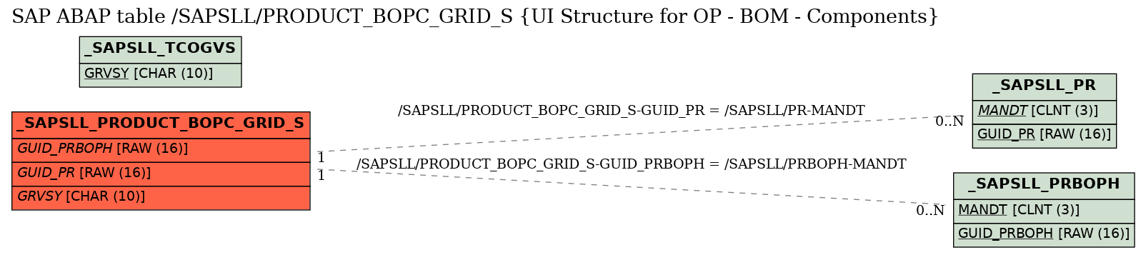 E-R Diagram for table /SAPSLL/PRODUCT_BOPC_GRID_S (UI Structure for OP - BOM - Components)