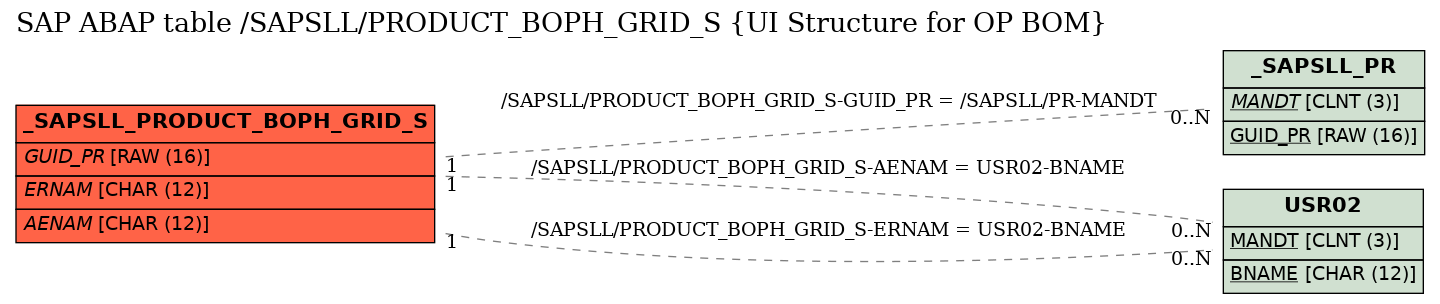 E-R Diagram for table /SAPSLL/PRODUCT_BOPH_GRID_S (UI Structure for OP BOM)