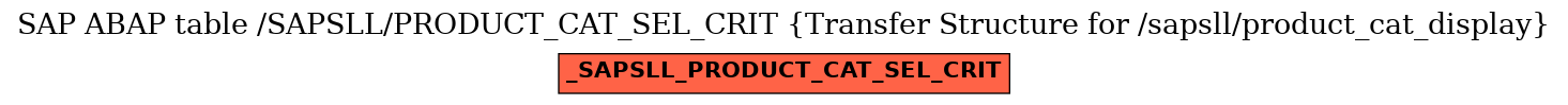 E-R Diagram for table /SAPSLL/PRODUCT_CAT_SEL_CRIT (Transfer Structure for /sapsll/product_cat_display)