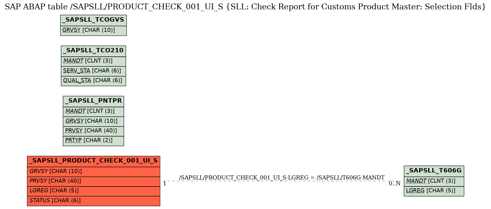 E-R Diagram for table /SAPSLL/PRODUCT_CHECK_001_UI_S (SLL: Check Report for Customs Product Master: Selection Flds)