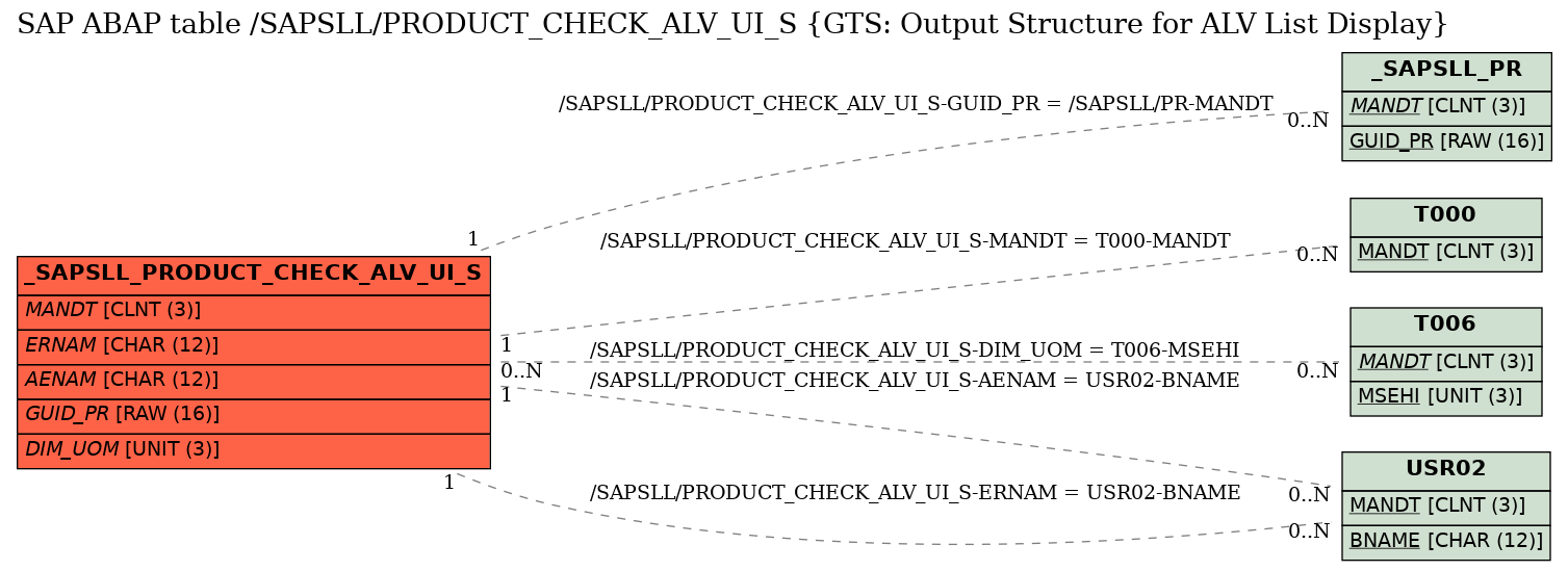 E-R Diagram for table /SAPSLL/PRODUCT_CHECK_ALV_UI_S (GTS: Output Structure for ALV List Display)