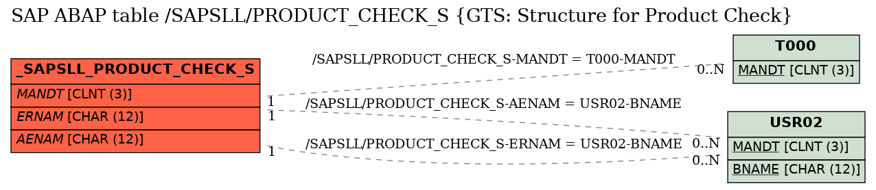 E-R Diagram for table /SAPSLL/PRODUCT_CHECK_S (GTS: Structure for Product Check)