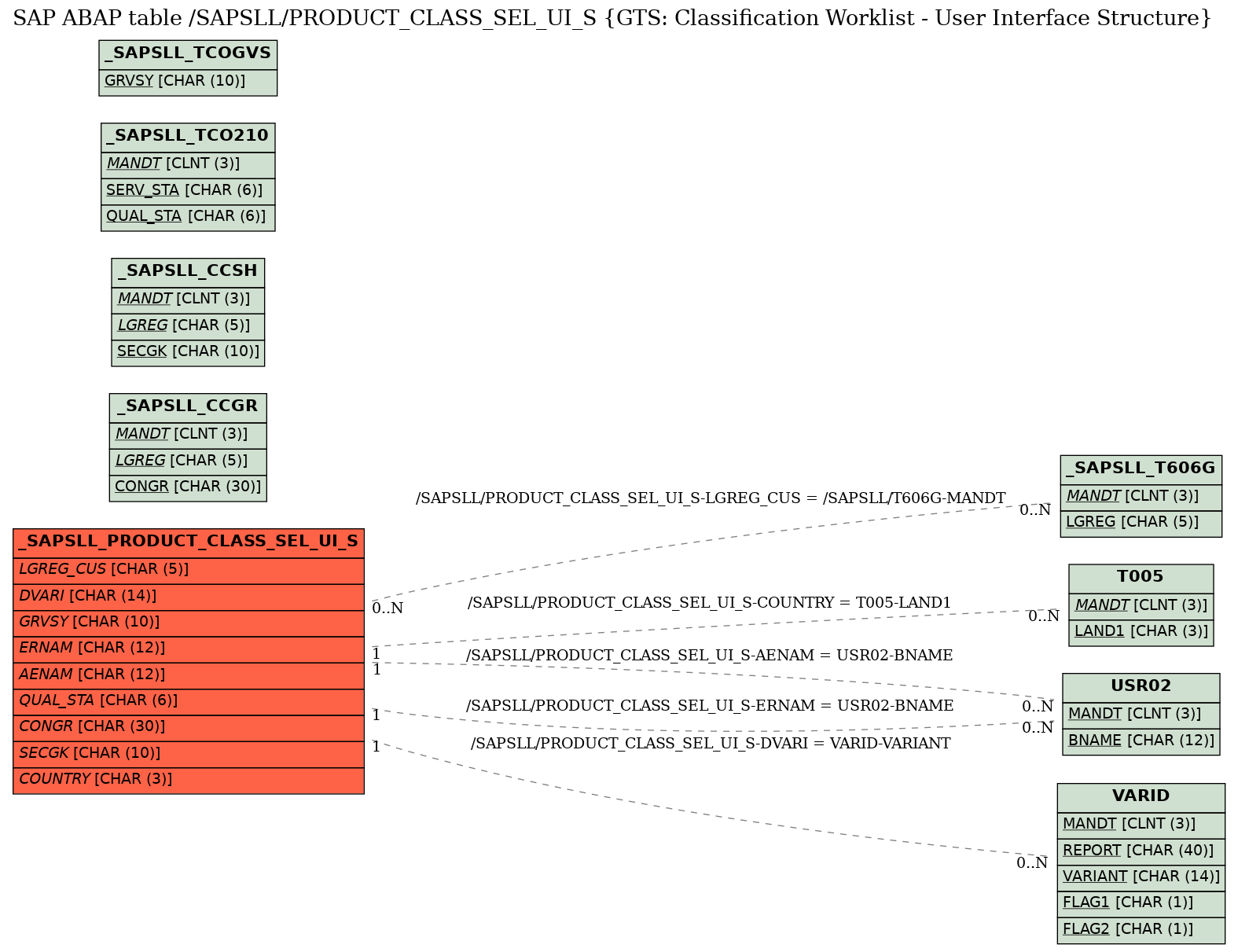 E-R Diagram for table /SAPSLL/PRODUCT_CLASS_SEL_UI_S (GTS: Classification Worklist - User Interface Structure)