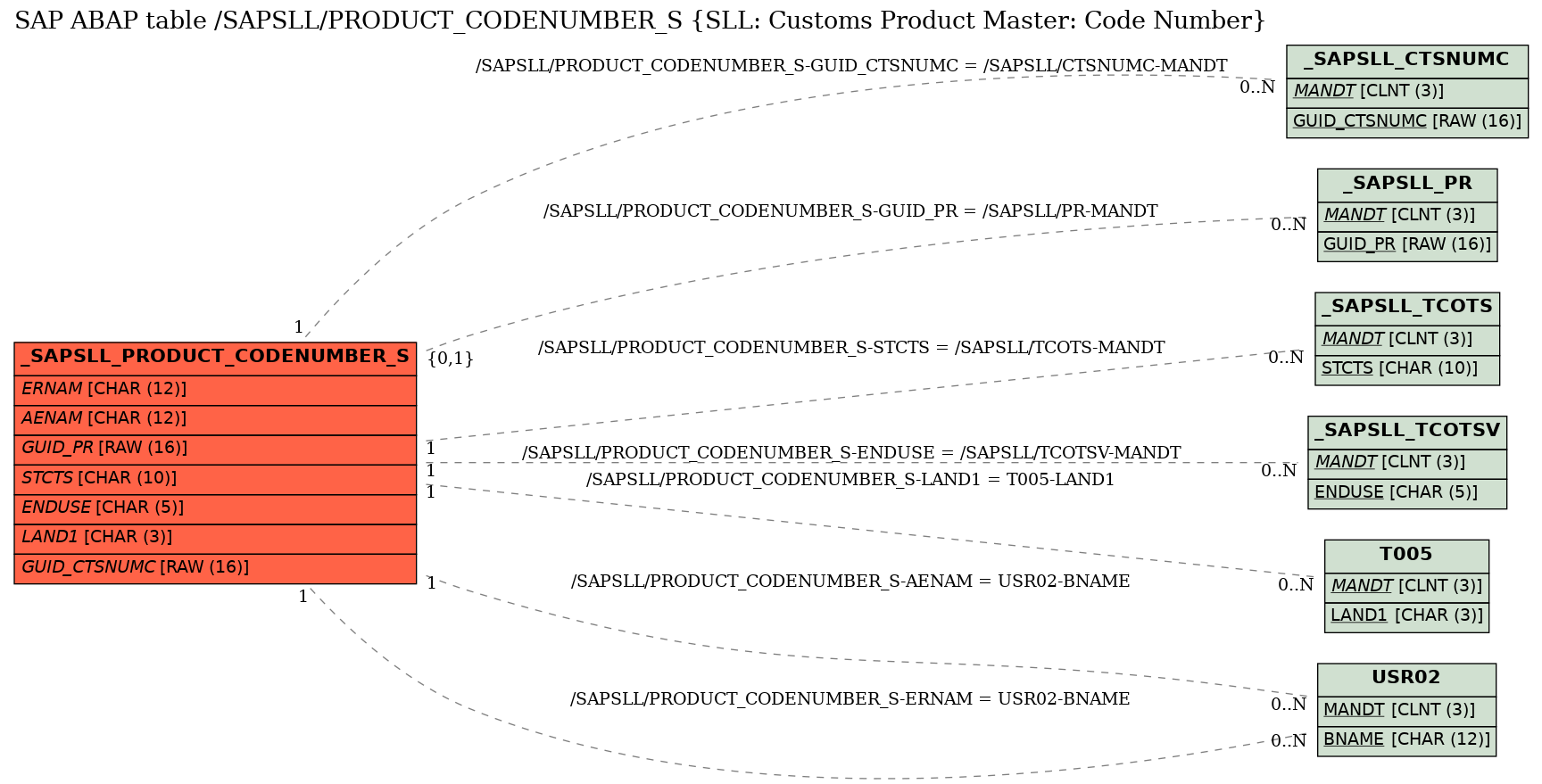 E-R Diagram for table /SAPSLL/PRODUCT_CODENUMBER_S (SLL: Customs Product Master: Code Number)