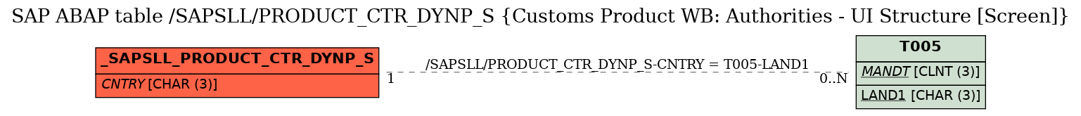 E-R Diagram for table /SAPSLL/PRODUCT_CTR_DYNP_S (Customs Product WB: Authorities - UI Structure [Screen])
