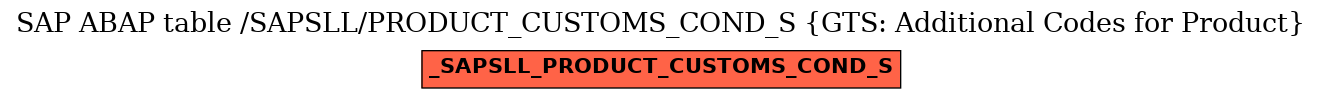 E-R Diagram for table /SAPSLL/PRODUCT_CUSTOMS_COND_S (GTS: Additional Codes for Product)