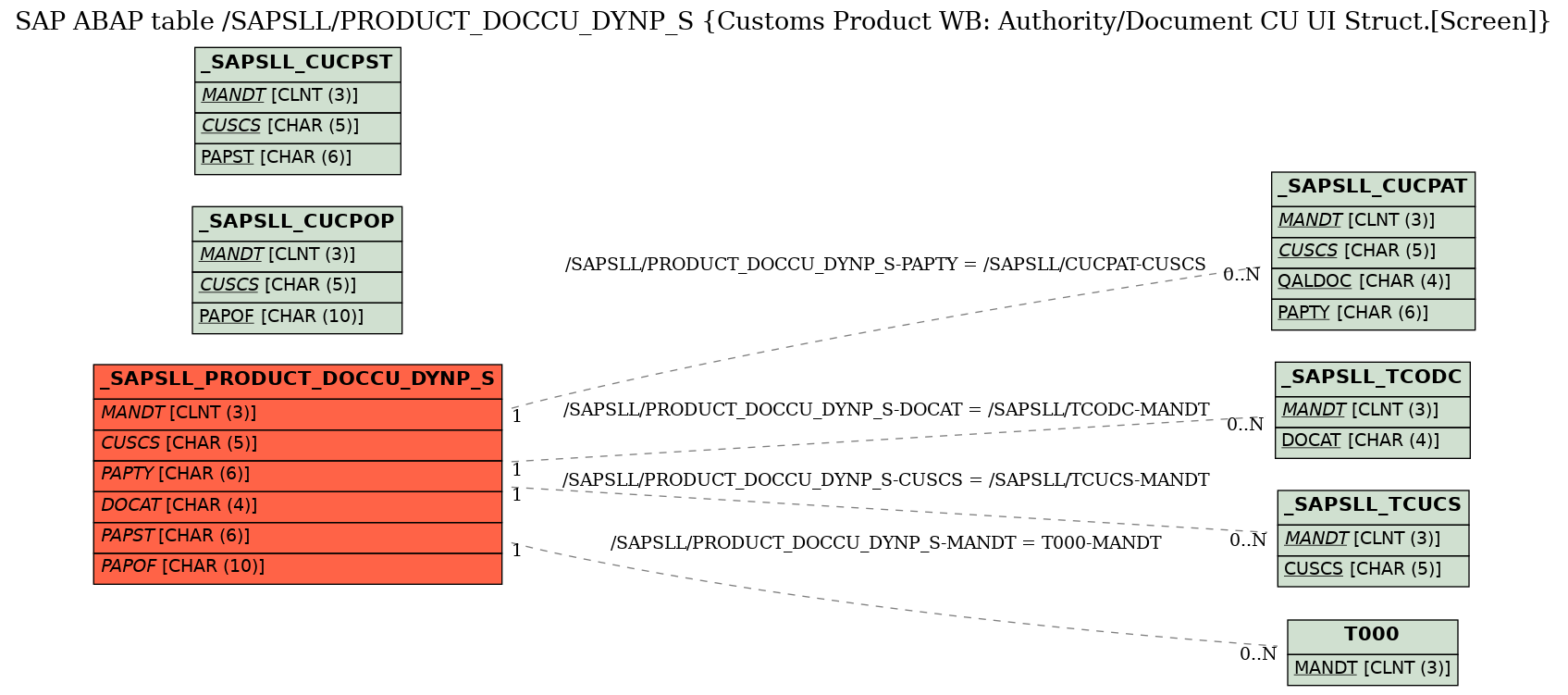 E-R Diagram for table /SAPSLL/PRODUCT_DOCCU_DYNP_S (Customs Product WB: Authority/Document CU UI Struct.[Screen])