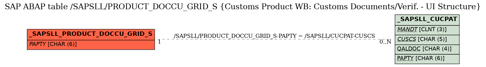 E-R Diagram for table /SAPSLL/PRODUCT_DOCCU_GRID_S (Customs Product WB: Customs Documents/Verif. - UI Structure)