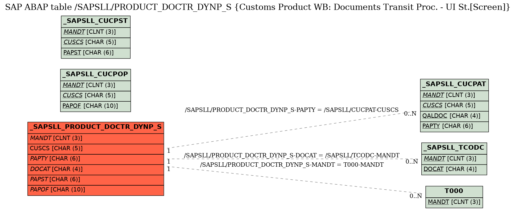 E-R Diagram for table /SAPSLL/PRODUCT_DOCTR_DYNP_S (Customs Product WB: Documents Transit Proc. - UI St.[Screen])