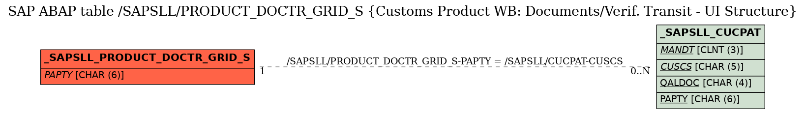 E-R Diagram for table /SAPSLL/PRODUCT_DOCTR_GRID_S (Customs Product WB: Documents/Verif. Transit - UI Structure)