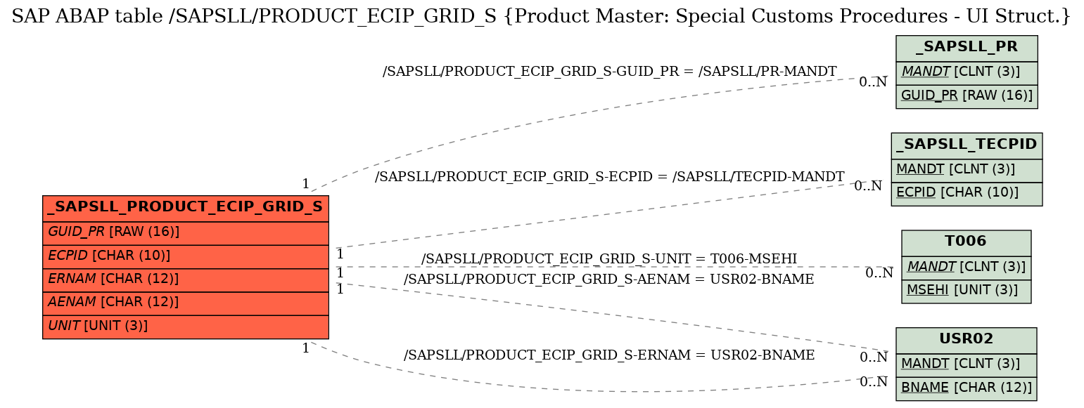 E-R Diagram for table /SAPSLL/PRODUCT_ECIP_GRID_S (Product Master: Special Customs Procedures - UI Struct.)