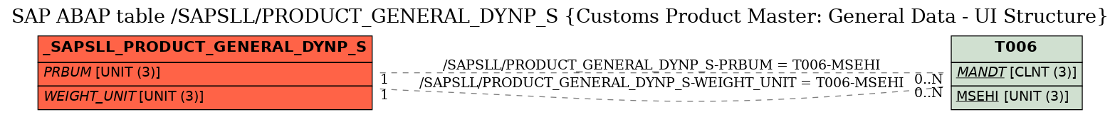 E-R Diagram for table /SAPSLL/PRODUCT_GENERAL_DYNP_S (Customs Product Master: General Data - UI Structure)