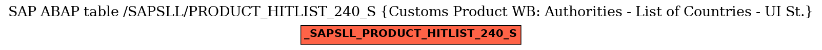 E-R Diagram for table /SAPSLL/PRODUCT_HITLIST_240_S (Customs Product WB: Authorities - List of Countries - UI St.)