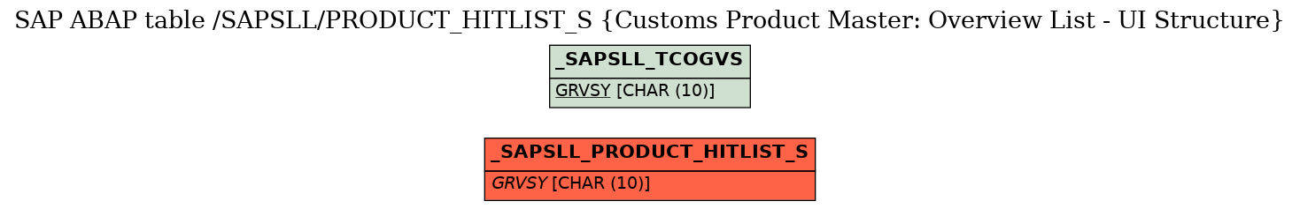 E-R Diagram for table /SAPSLL/PRODUCT_HITLIST_S (Customs Product Master: Overview List - UI Structure)