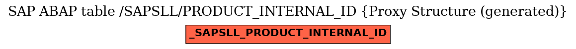 E-R Diagram for table /SAPSLL/PRODUCT_INTERNAL_ID (Proxy Structure (generated))