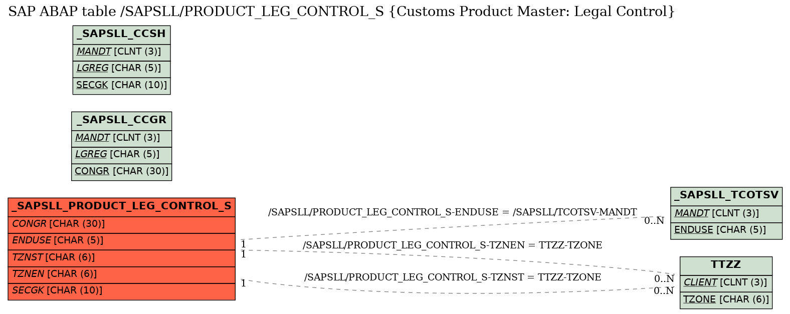 E-R Diagram for table /SAPSLL/PRODUCT_LEG_CONTROL_S (Customs Product Master: Legal Control)