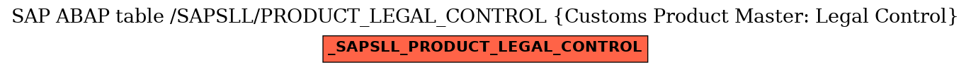 E-R Diagram for table /SAPSLL/PRODUCT_LEGAL_CONTROL (Customs Product Master: Legal Control)