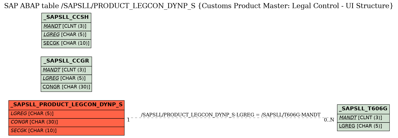 E-R Diagram for table /SAPSLL/PRODUCT_LEGCON_DYNP_S (Customs Product Master: Legal Control - UI Structure)