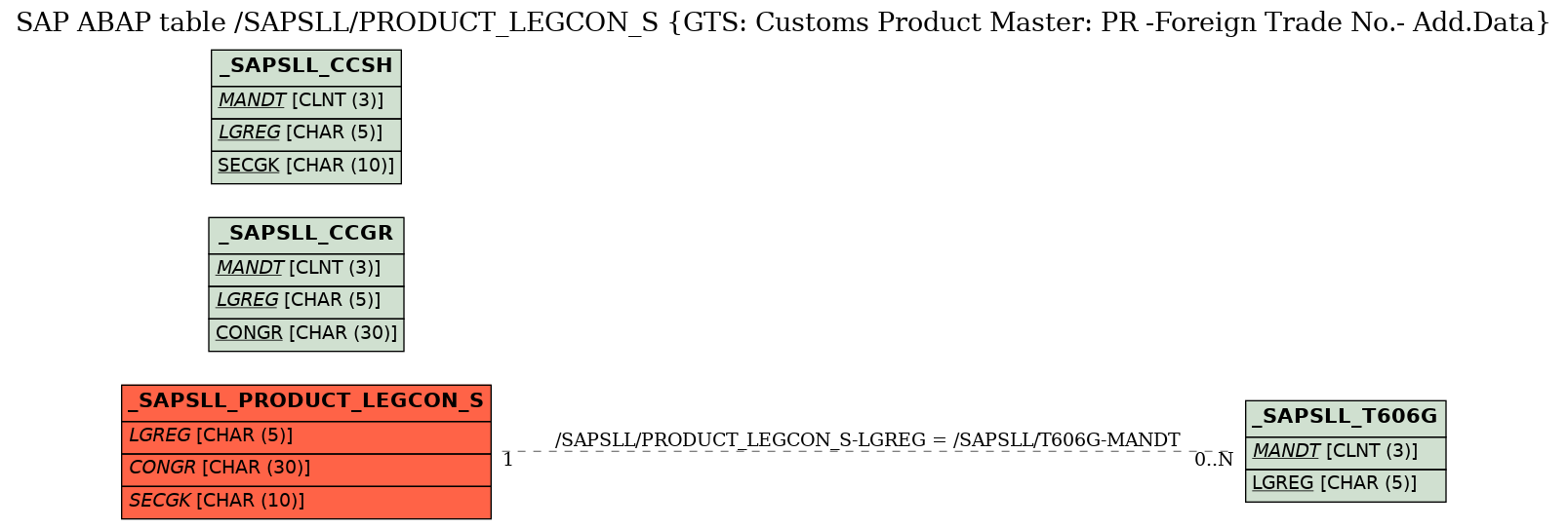 E-R Diagram for table /SAPSLL/PRODUCT_LEGCON_S (GTS: Customs Product Master: PR -Foreign Trade No.- Add.Data)