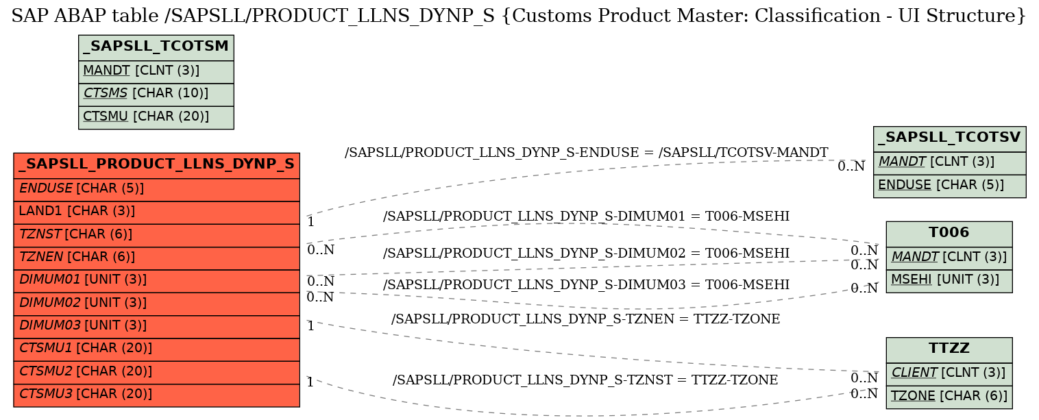 E-R Diagram for table /SAPSLL/PRODUCT_LLNS_DYNP_S (Customs Product Master: Classification - UI Structure)