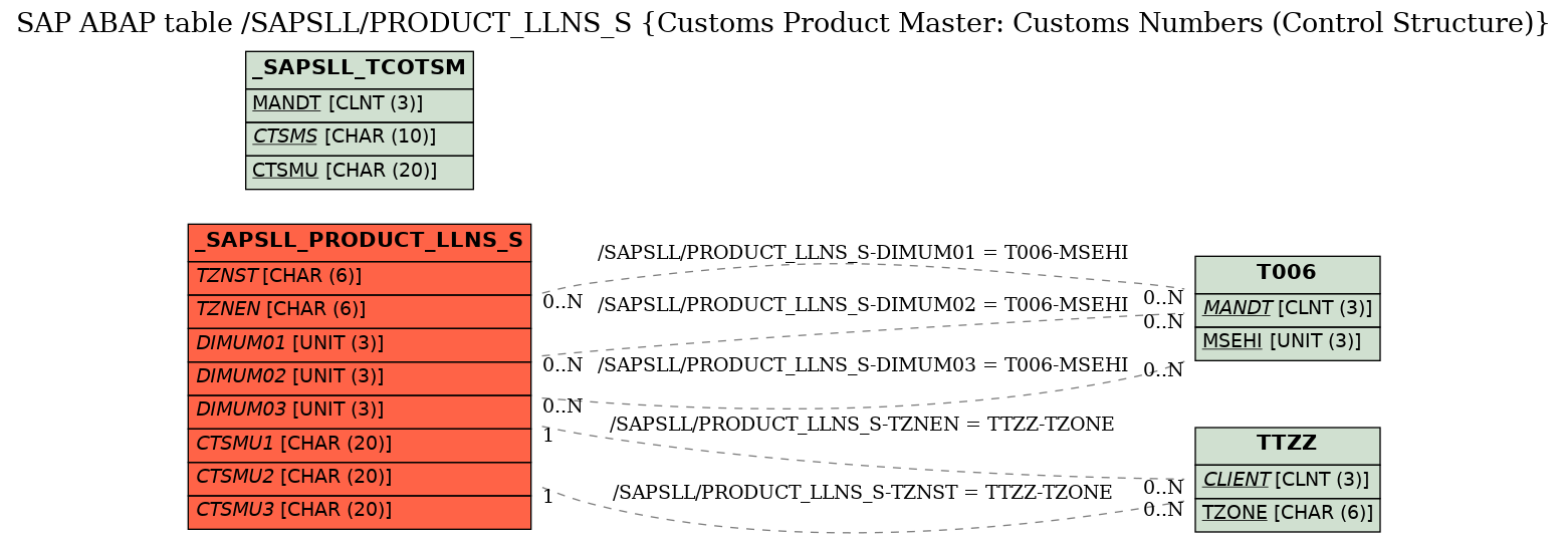 E-R Diagram for table /SAPSLL/PRODUCT_LLNS_S (Customs Product Master: Customs Numbers (Control Structure))