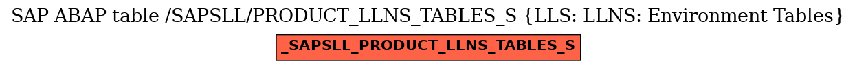 E-R Diagram for table /SAPSLL/PRODUCT_LLNS_TABLES_S (LLS: LLNS: Environment Tables)