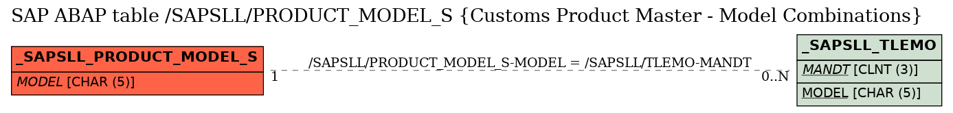 E-R Diagram for table /SAPSLL/PRODUCT_MODEL_S (Customs Product Master - Model Combinations)