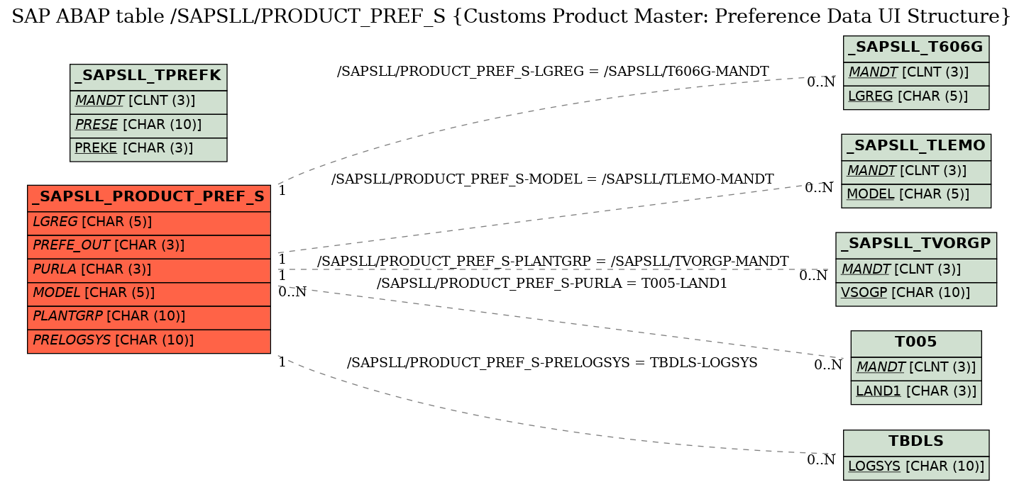 E-R Diagram for table /SAPSLL/PRODUCT_PREF_S (Customs Product Master: Preference Data UI Structure)