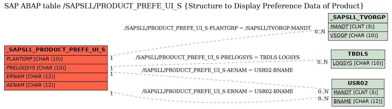 E-R Diagram for table /SAPSLL/PRODUCT_PREFE_UI_S (Structure to Display Preference Data of Product)