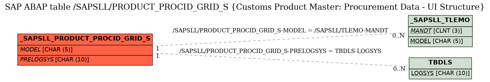 E-R Diagram for table /SAPSLL/PRODUCT_PROCID_GRID_S (Customs Product Master: Procurement Data - UI Structure)