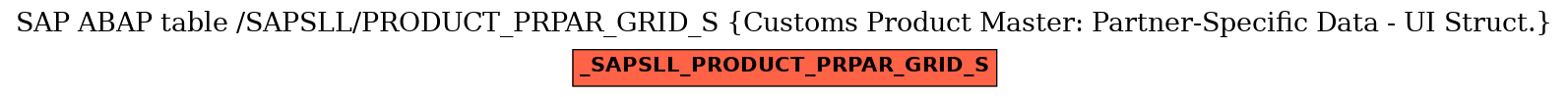 E-R Diagram for table /SAPSLL/PRODUCT_PRPAR_GRID_S (Customs Product Master: Partner-Specific Data - UI Struct.)