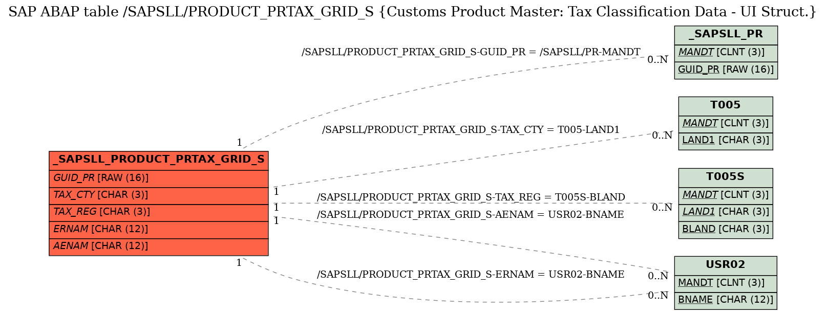 E-R Diagram for table /SAPSLL/PRODUCT_PRTAX_GRID_S (Customs Product Master: Tax Classification Data - UI Struct.)