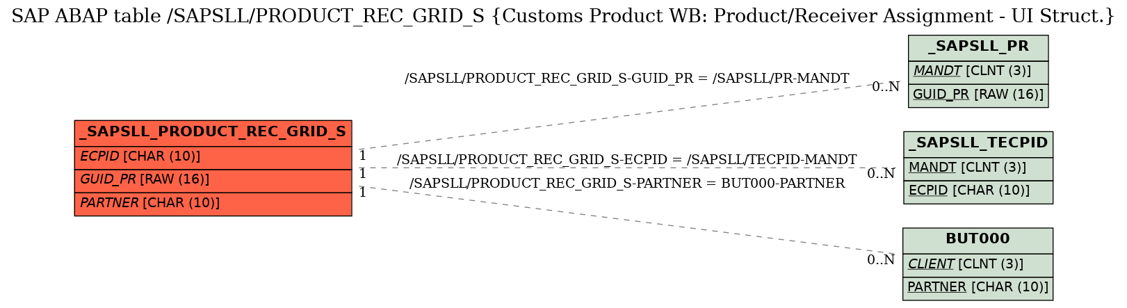 E-R Diagram for table /SAPSLL/PRODUCT_REC_GRID_S (Customs Product WB: Product/Receiver Assignment - UI Struct.)