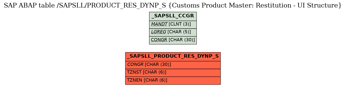 E-R Diagram for table /SAPSLL/PRODUCT_RES_DYNP_S (Customs Product Master: Restitution - UI Structure)