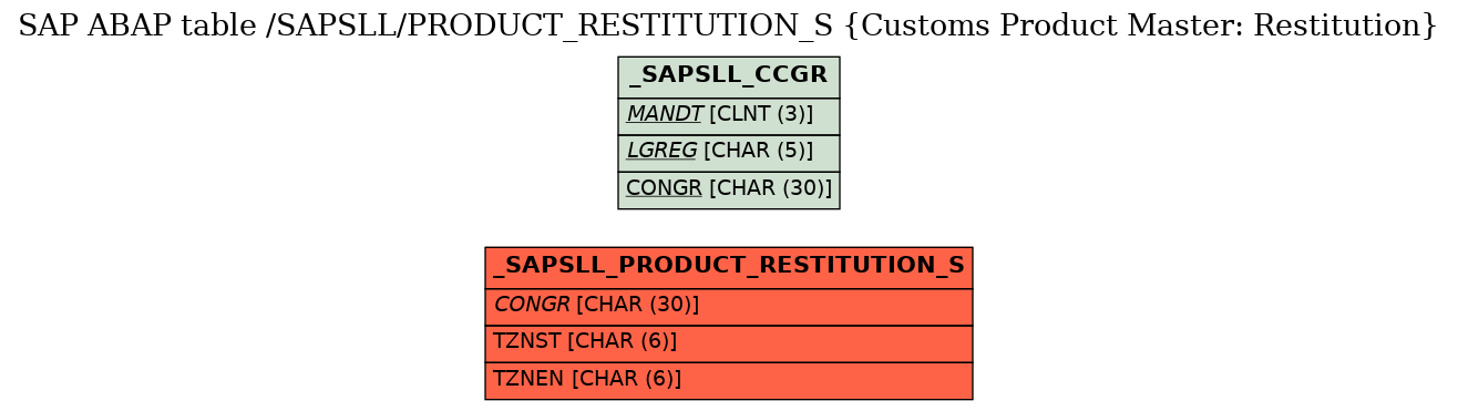 E-R Diagram for table /SAPSLL/PRODUCT_RESTITUTION_S (Customs Product Master: Restitution)