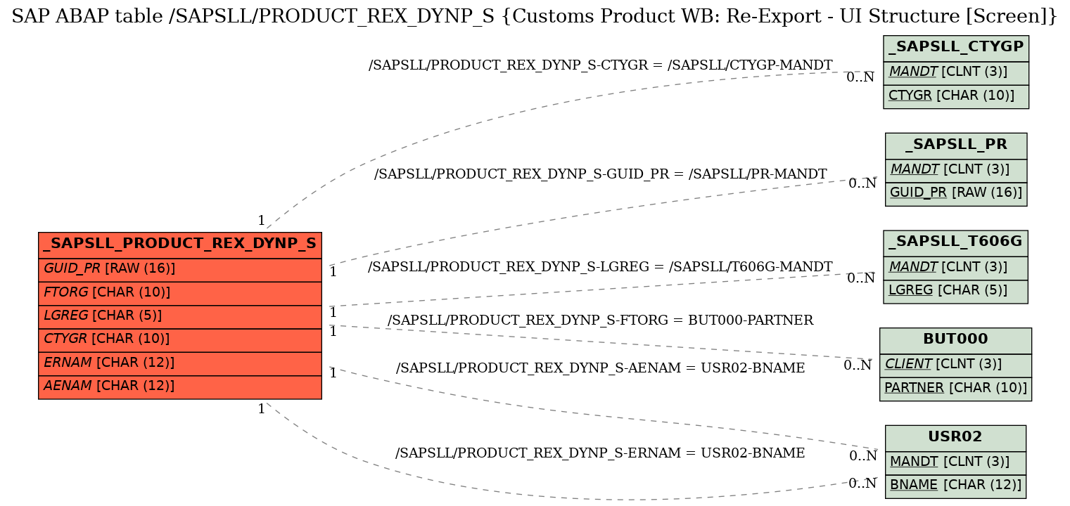 E-R Diagram for table /SAPSLL/PRODUCT_REX_DYNP_S (Customs Product WB: Re-Export - UI Structure [Screen])