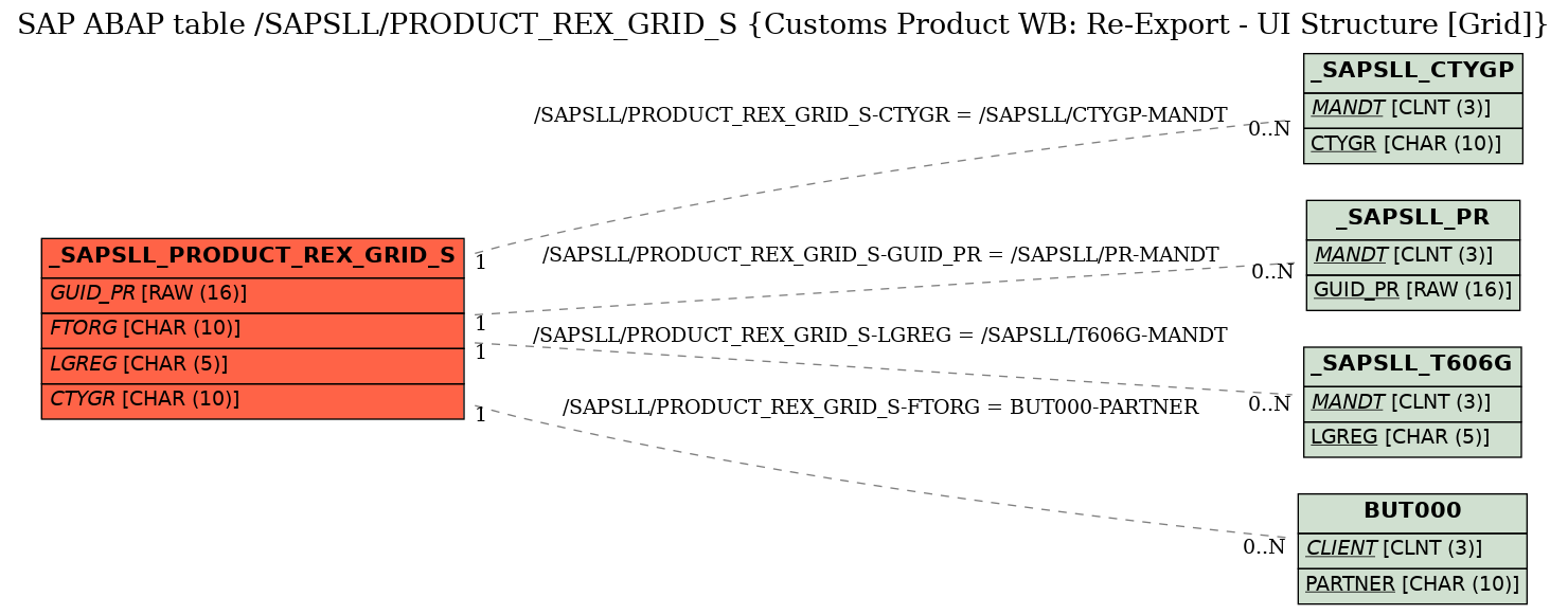 E-R Diagram for table /SAPSLL/PRODUCT_REX_GRID_S (Customs Product WB: Re-Export - UI Structure [Grid])