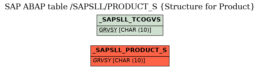 E-R Diagram for table /SAPSLL/PRODUCT_S (Structure for Product)