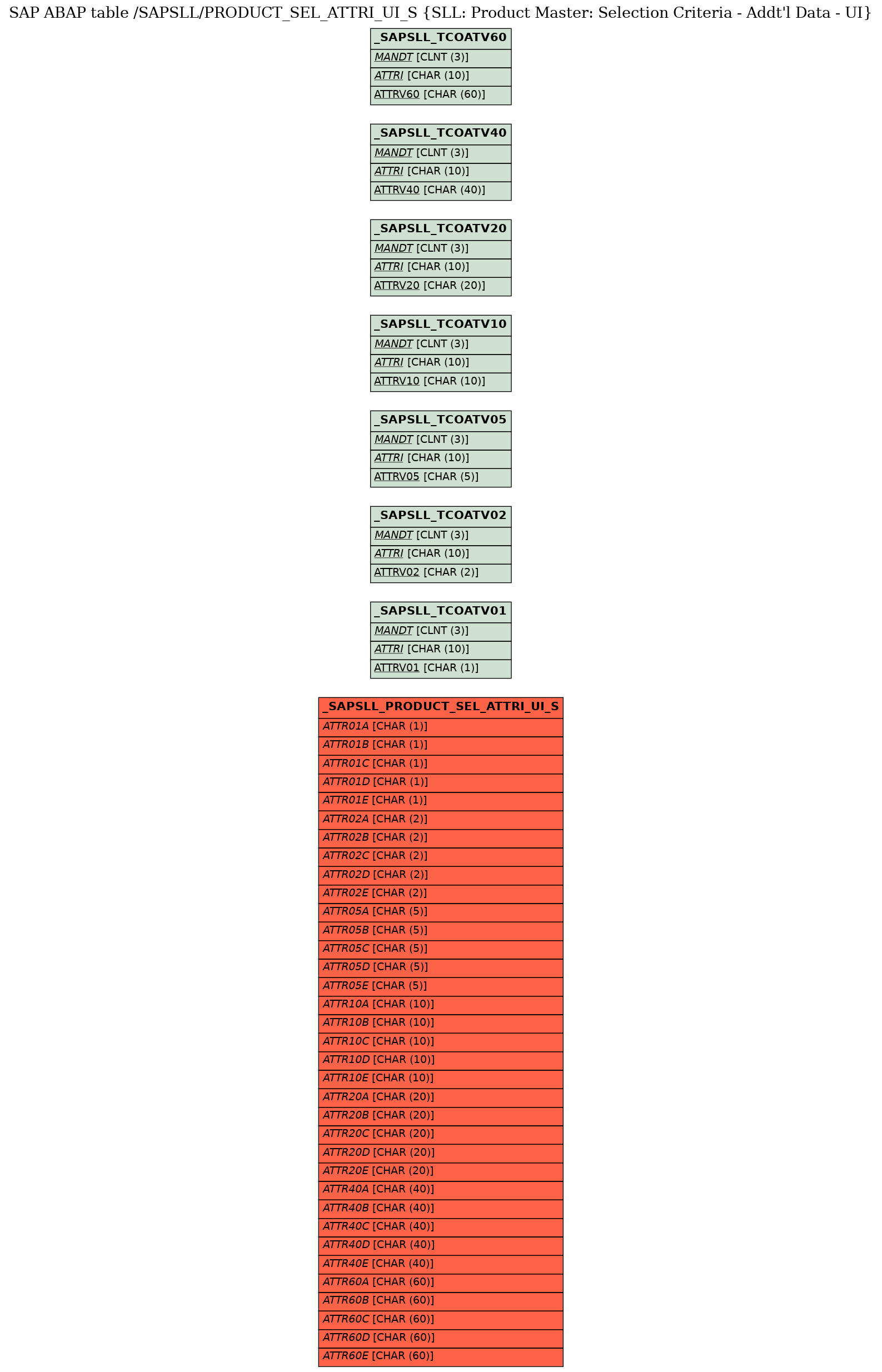 E-R Diagram for table /SAPSLL/PRODUCT_SEL_ATTRI_UI_S (SLL: Product Master: Selection Criteria - Addt'l Data - UI)