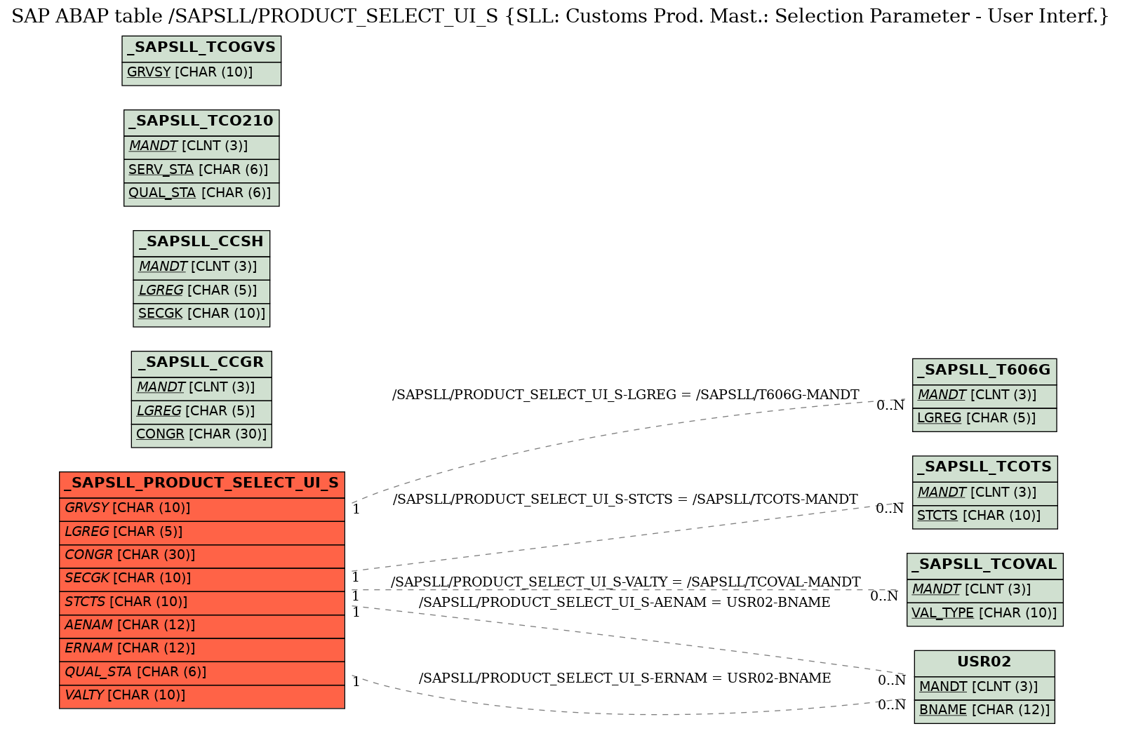 E-R Diagram for table /SAPSLL/PRODUCT_SELECT_UI_S (SLL: Customs Prod. Mast.: Selection Parameter - User Interf.)