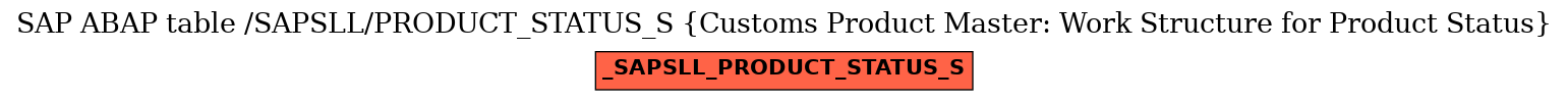 E-R Diagram for table /SAPSLL/PRODUCT_STATUS_S (Customs Product Master: Work Structure for Product Status)