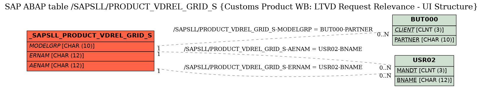 E-R Diagram for table /SAPSLL/PRODUCT_VDREL_GRID_S (Customs Product WB: LTVD Request Relevance - UI Structure)