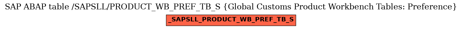 E-R Diagram for table /SAPSLL/PRODUCT_WB_PREF_TB_S (Global Customs Product Workbench Tables: Preference)